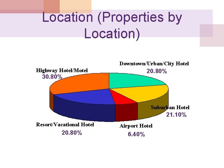 Location (Properties by Location) Downtown/Urban/City Hotel Highway Hotel/Motel 20. 80% 30. 80% Suburban Hotel