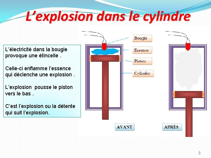 L’explosion dans le cylindre L’électricité dans la bougie provoque une étincelle. Celle-ci enflamme l’essence