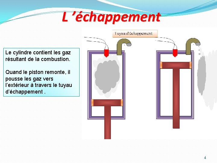 L ’échappement Le cylindre contient les gaz résultant de la combustion. Quand le piston