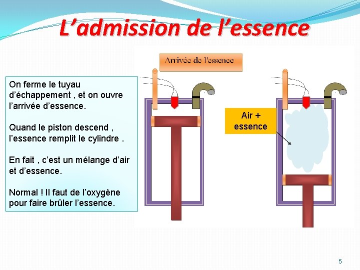 L’admission de l’essence On ferme le tuyau d’échappement , et on ouvre l’arrivée d’essence.