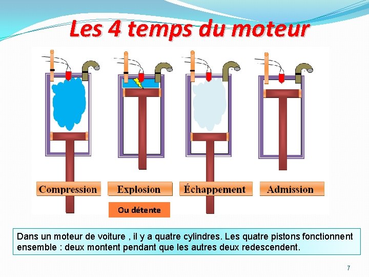 Les 4 temps du moteur Ou détente Dans un moteur de voiture , il