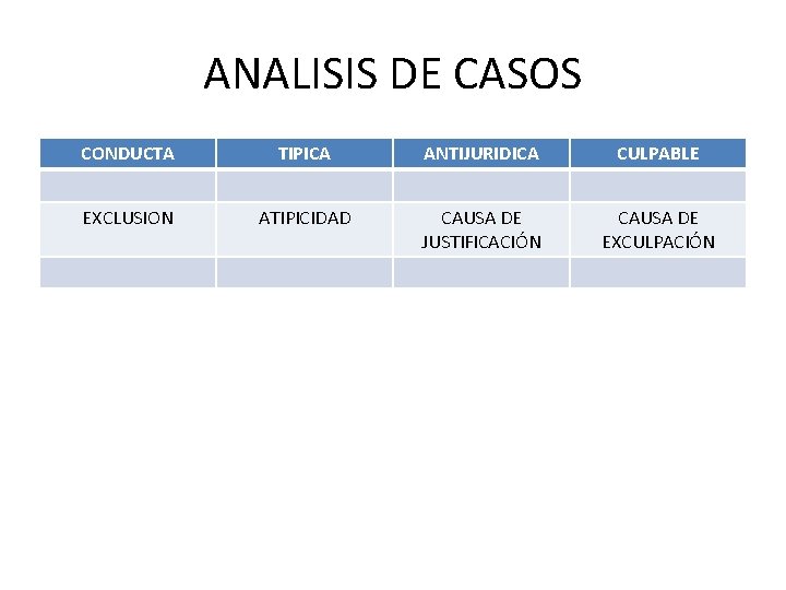 ANALISIS DE CASOS CONDUCTA TIPICA ANTIJURIDICA CULPABLE EXCLUSION ATIPICIDAD CAUSA DE JUSTIFICACIÓN CAUSA DE