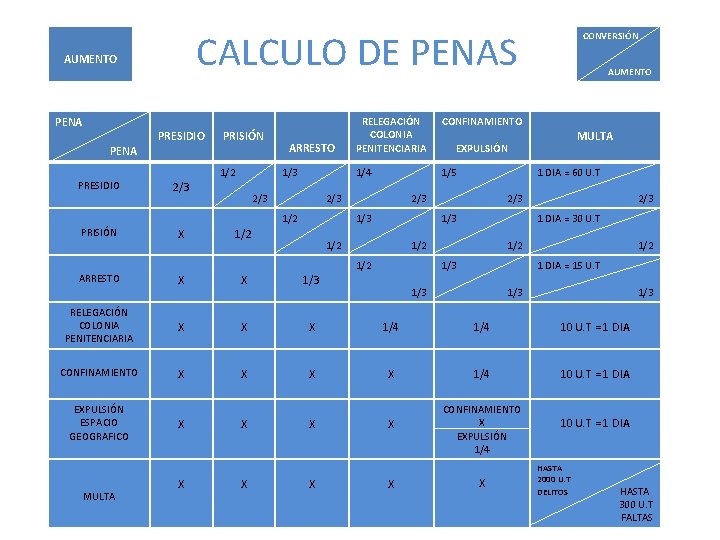 CALCULO DE PENAS AUMENTO PENA PRESIDIO PRISIÓN 1/2 ARRESTO 1/3 2/3 CONFINAMIENTO 1/4 1/5