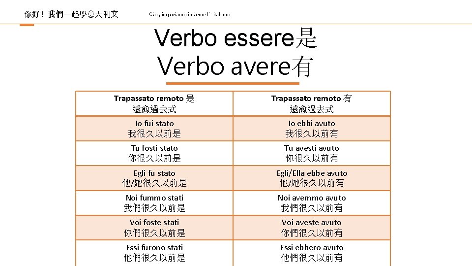 你好 ! 我們一起學意大利文 Ciao, impariamo insieme l’italiano Verbo essere是 Verbo avere有 Trapassato remoto 是