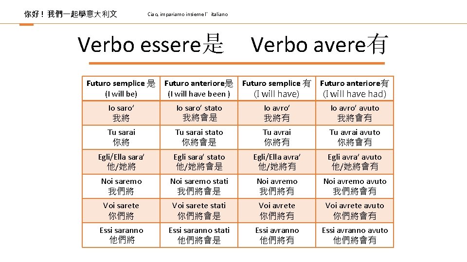 你好 ! 我們一起學意大利文 Ciao, impariamo insieme l’italiano Verbo essere是 Verbo avere有 Futuro semplice 是