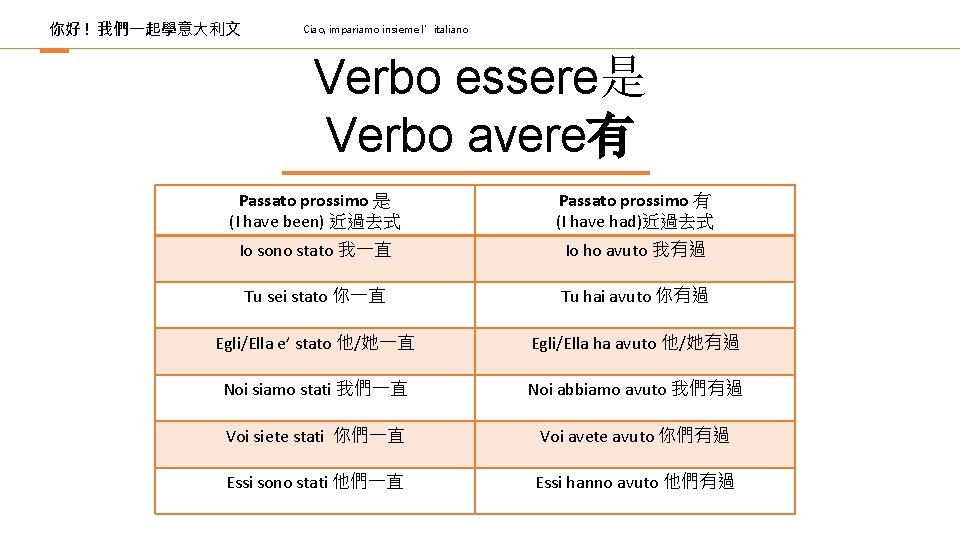 你好 ! 我們一起學意大利文 Ciao, impariamo insieme l’italiano Verbo essere是 Verbo avere有 Passato prossimo 是