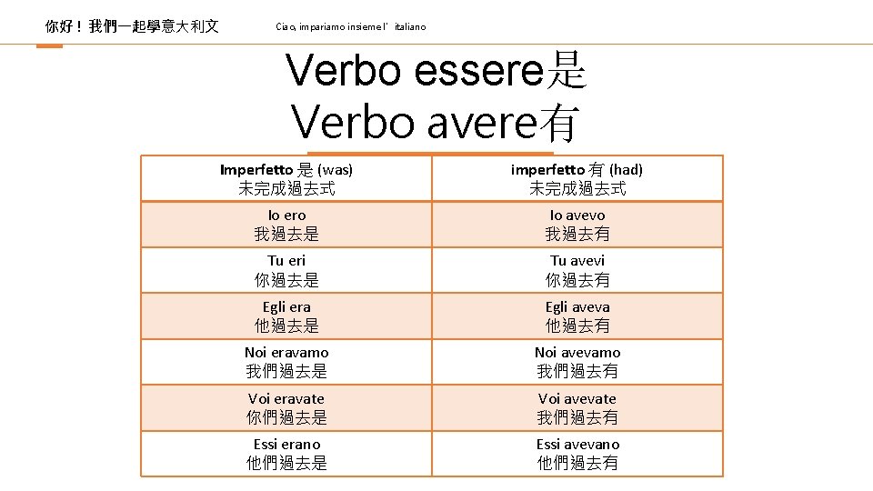 你好 ! 我們一起學意大利文 Ciao, impariamo insieme l’italiano Verbo essere是 Verbo avere有 Imperfetto 是 (was)