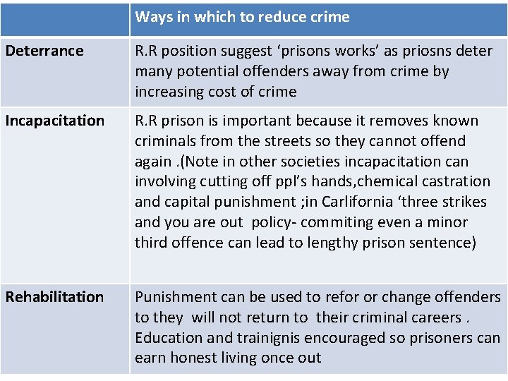 Ways in which to reduce crime Deterrance R. R position suggest ‘prisons works’ as