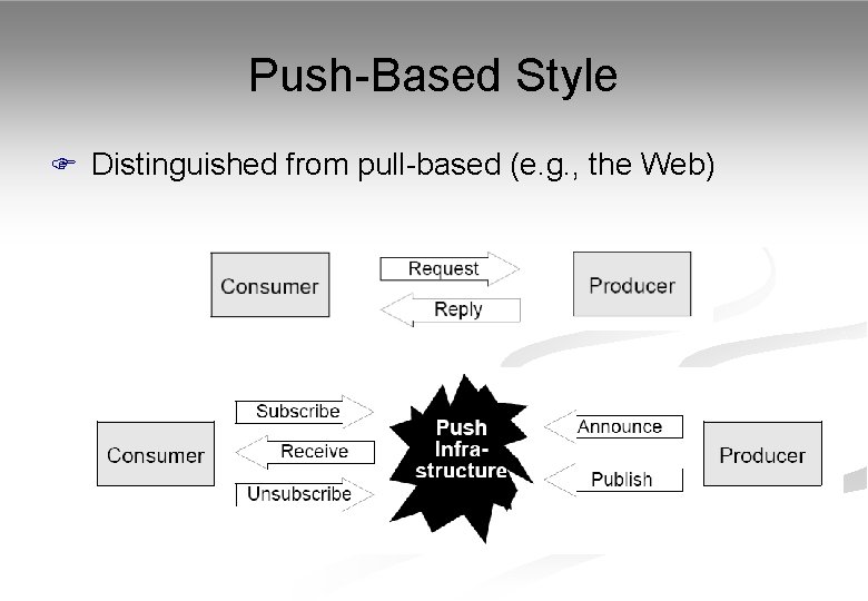 Push-Based Style F Distinguished from pull-based (e. g. , the Web) 