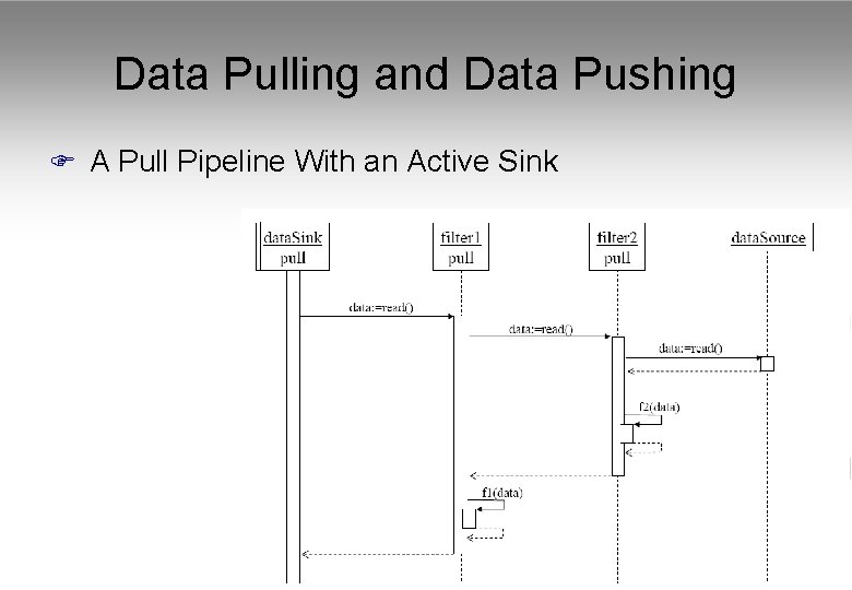 Data Pulling and Data Pushing F A Pull Pipeline With an Active Sink 