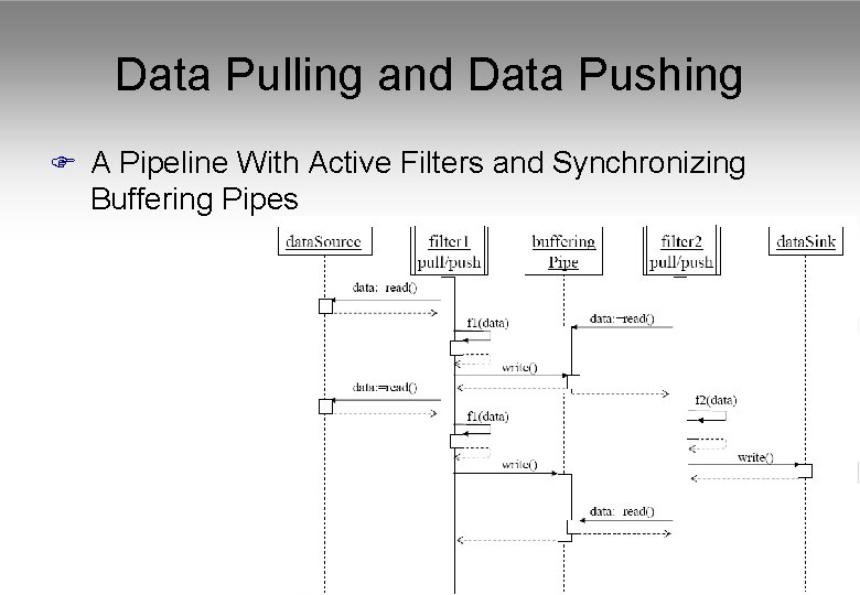 Data Pulling and Data Pushing F A Pipeline With Active Filters and Synchronizing Buffering