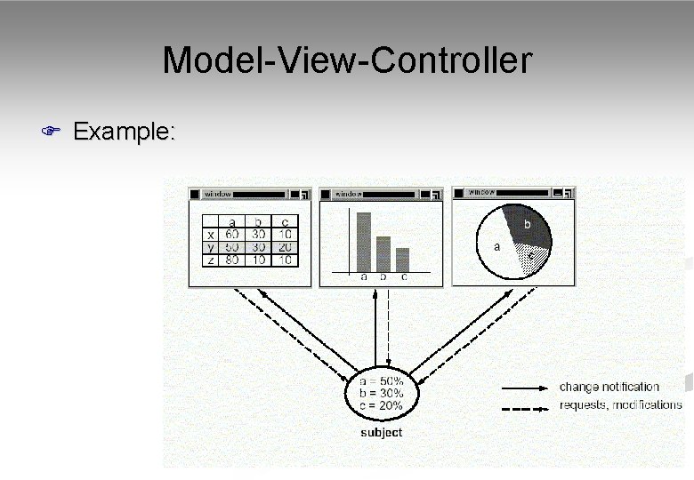 Model-View-Controller F Example: 