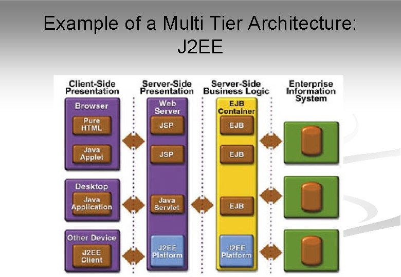 Example of a Multi Tier Architecture: J 2 EE 