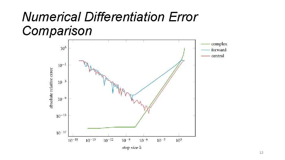 Numerical Differentiation Error Comparison 12 