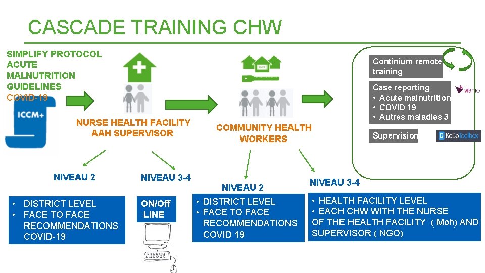 CASCADE TRAINING CHW SIMPLIFY PROTOCOL ACUTE MALNUTRITION GUIDELINES COVID-19 Continium remote training NURSE HEALTH