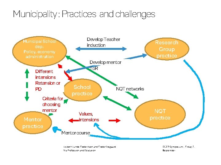 Municipality : Practices and challenges Develop Teacher induction Municipal School dep. : Policy, economy