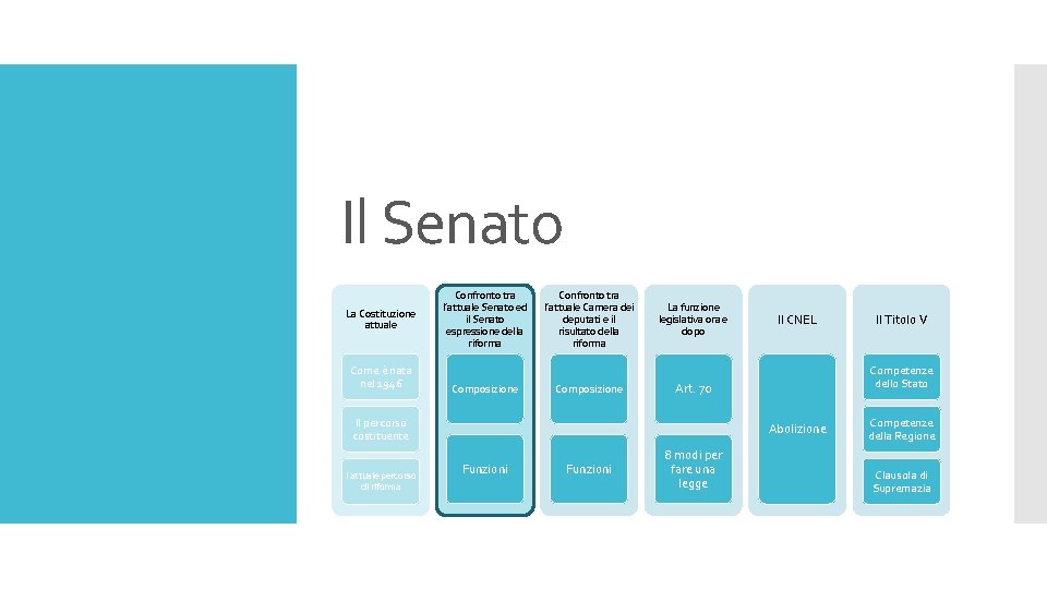 Il Senato La Costituzione attuale Come è nata nel 1946 Confronto tra l’attuale Senato