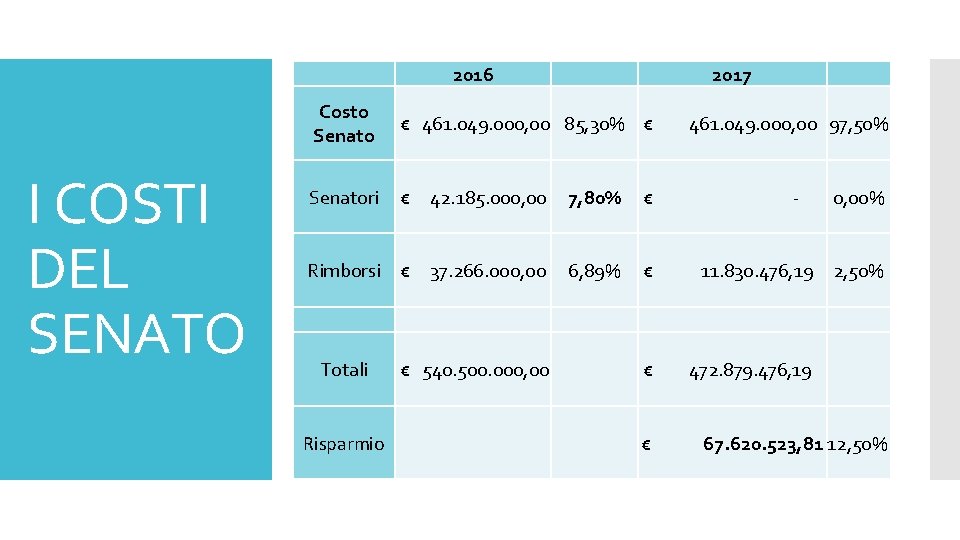 2016 I COSTI DEL SENATO 2017 Costo Senato € 461. 049. 000, 00 85,