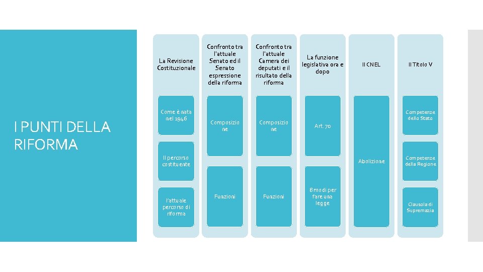 La Revisione Costituzionale I PUNTI DELLA RIFORMA Come è nata nel 1946 Confronto tra