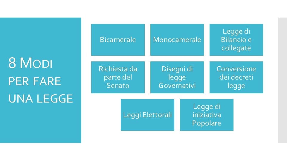 8 MODI PER FARE UNA LEGGE Bicamerale Monocamerale Legge di Bilancio e collegate Richiesta