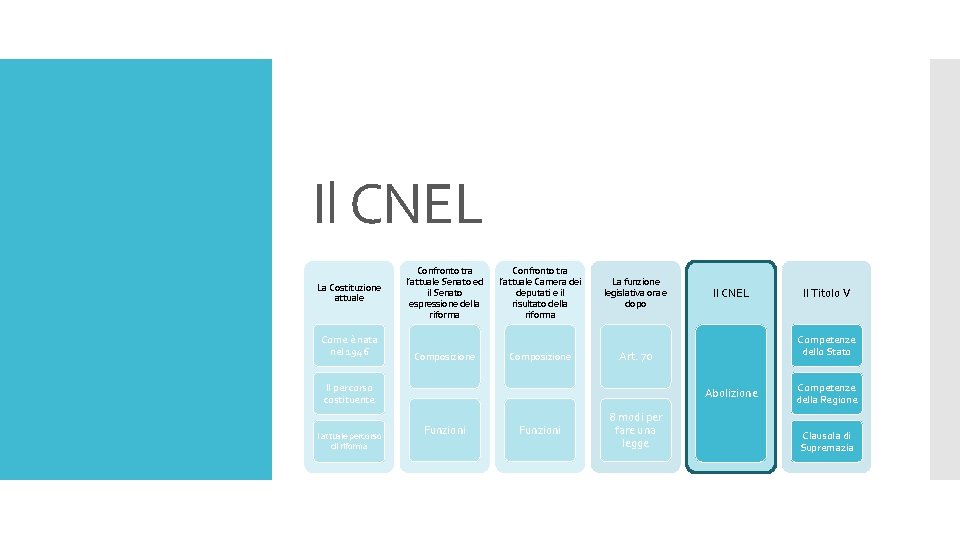 Il CNEL La Costituzione attuale Come è nata nel 1946 Confronto tra l’attuale Senato