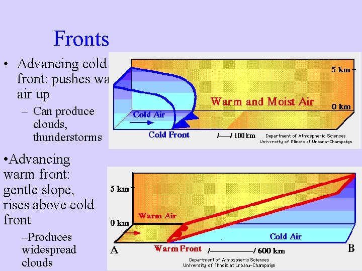 Fronts • Advancing cold front: pushes warm air up – Can produce clouds, thunderstorms