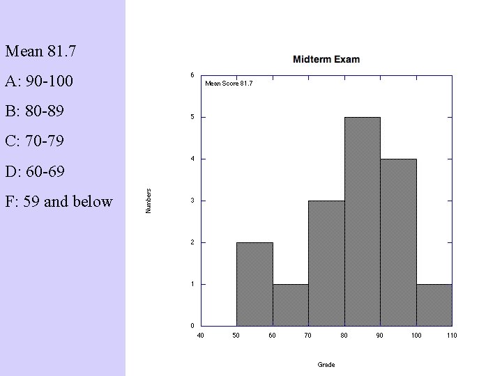 Mean 81. 7 A: 90 -100 B: 80 -89 C: 70 -79 D: 60