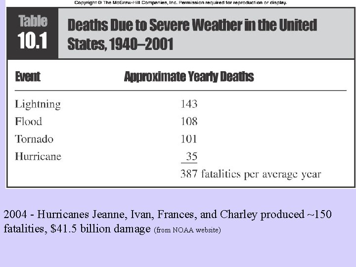 2004 - Hurricanes Jeanne, Ivan, Frances, and Charley produced ~150 fatalities, $41. 5 billion