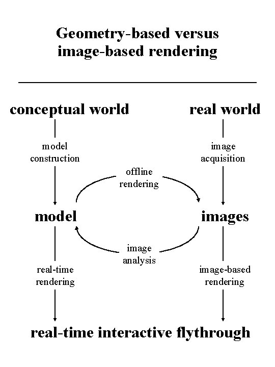 Geometry-based versus image-based rendering conceptual world model construction real world image acquisition offline rendering