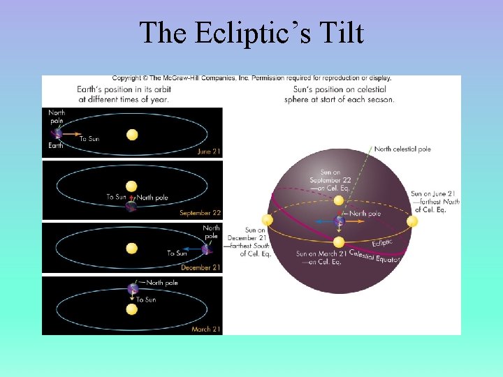 The Ecliptic’s Tilt 