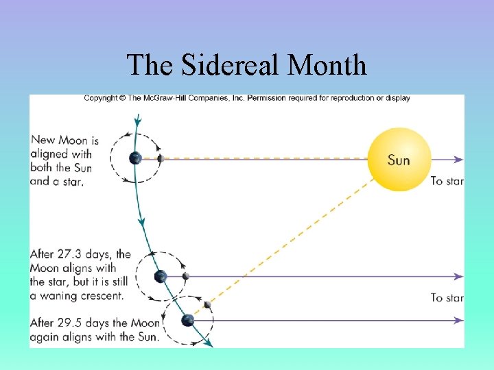 The Sidereal Month 