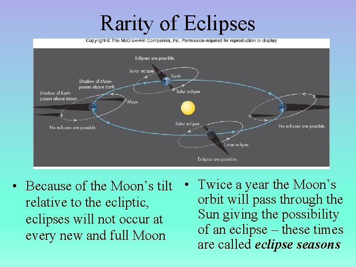 Rarity of Eclipses • Because of the Moon’s tilt • Twice a year the