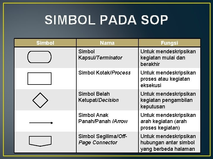 SIMBOL PADA SOP Simbol Nama Fungsi Simbol Kapsul/Terminator Untuk mendeskripsikan kegiatan mulai dan berakhir