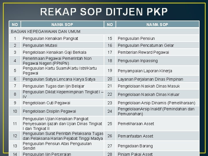 REKAP SOP DITJEN PKP NO NAMA SOP BAGIAN KEPEGAWAIAN DAN UMUM 1 Pengusulan Kenaikan