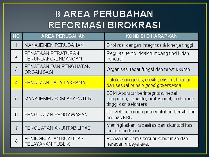 8 AREA PERUBAHAN REFORMASI BIROKRASI NO AREA PERUBAHAN KONDISI DIHARAPKAN 1 MANAJEMEN PERUBAHAN Birokrasi