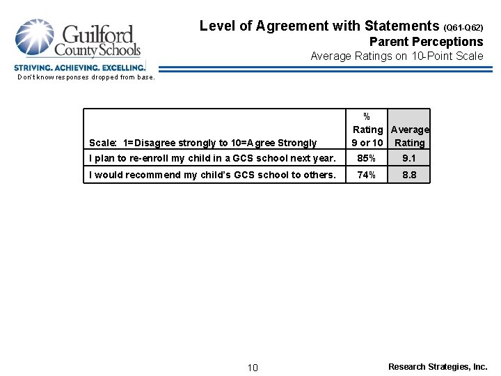 Level of Agreement with Statements (Q 61 -Q 62) Parent Perceptions Average Ratings on