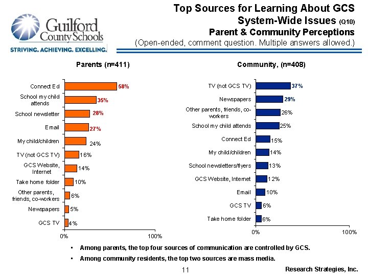 Top Sources for Learning About GCS System-Wide Issues (Q 10) Parent & Community Perceptions