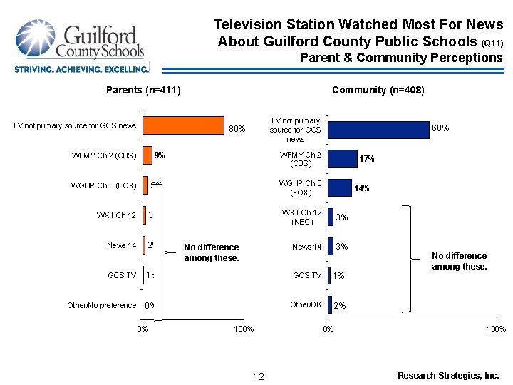 Television Station Watched Most For News About Guilford County Public Schools (Q 11) Parent