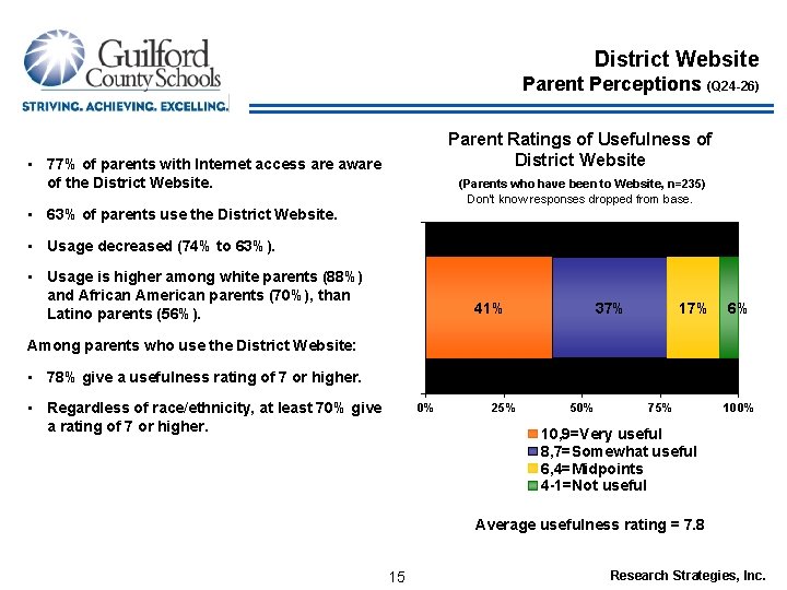 District Website Parent Perceptions (Q 24 -26) Parent Ratings of Usefulness of District Website
