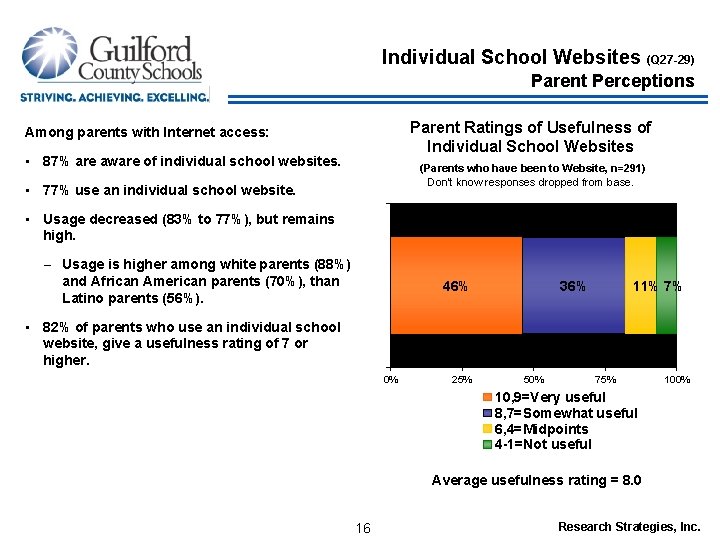 Individual School Websites (Q 27 -29) Parent Perceptions Parent Ratings of Usefulness of Individual