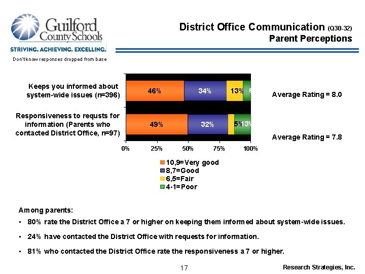 District Office Communication (Q 30 -32) Parent Perceptions Don’t know responses dropped from base