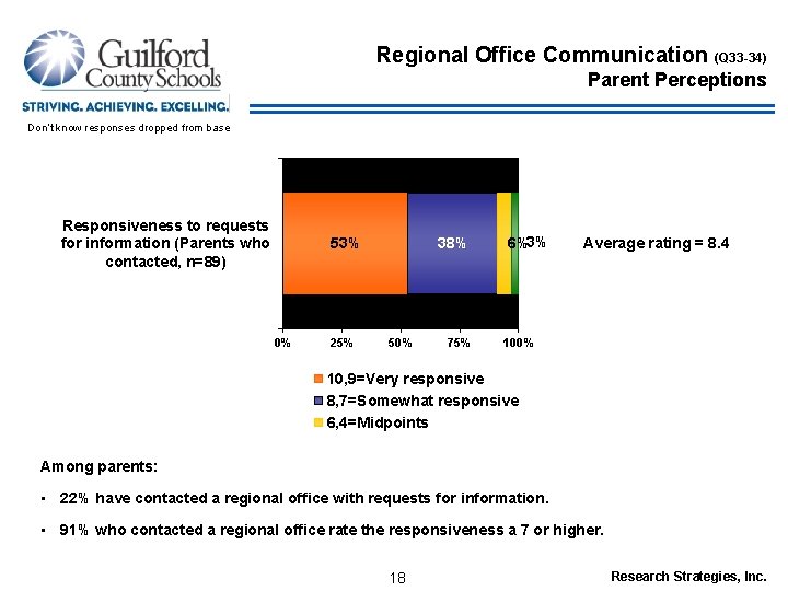 Regional Office Communication (Q 33 -34) Parent Perceptions Don’t know responses dropped from base