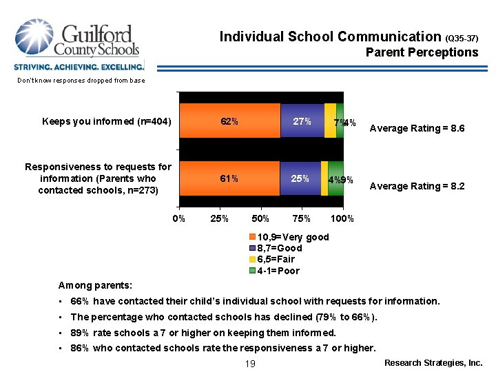 Individual School Communication (Q 35 -37) Parent Perceptions Don’t know responses dropped from base