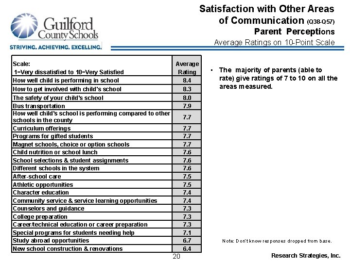 Satisfaction with Other Areas of Communication (Q 38 -Q 57) Parent Perceptions Average Ratings