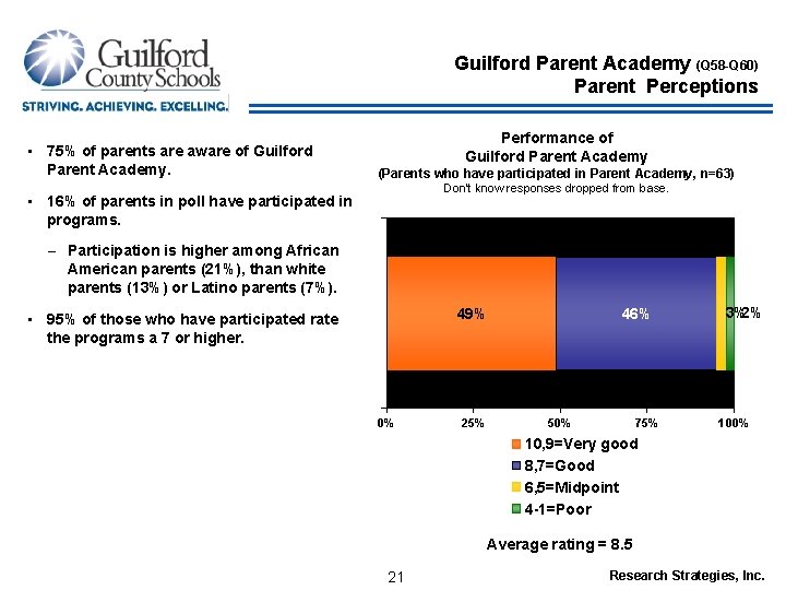 Guilford Parent Academy (Q 58 -Q 60) Parent Perceptions • 75% of parents are