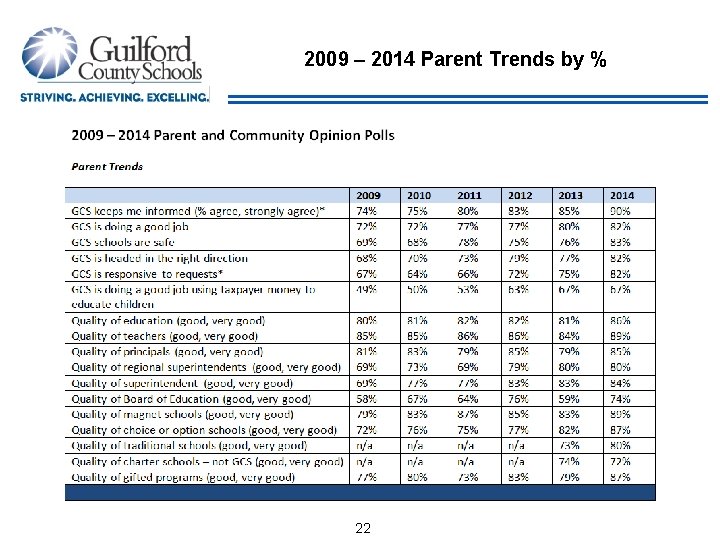 2009 – 2014 Parent Trends by % 22 Research Strategies, Inc. 