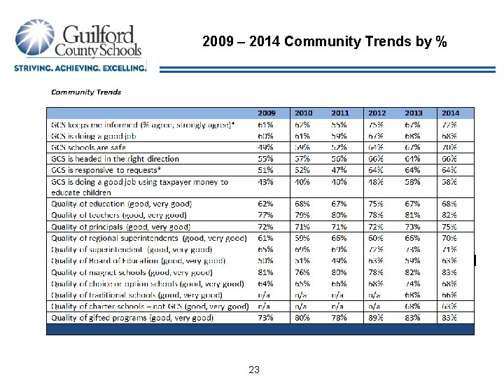 2009 – 2014 Community Trends by % 23 Research Strategies, Inc. 