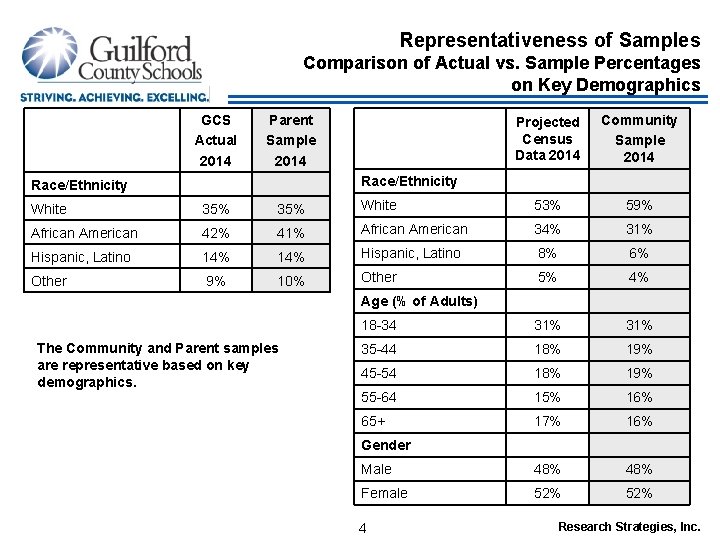 Representativeness of Samples Comparison of Actual vs. Sample Percentages on Key Demographics GCS Actual