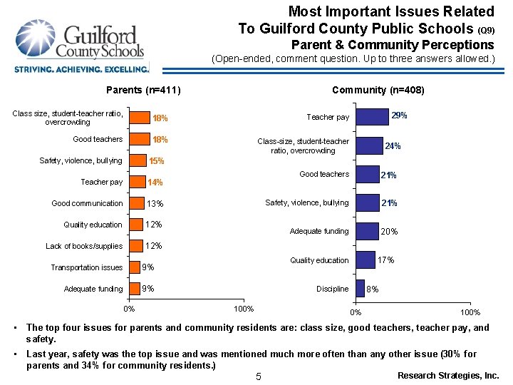 Most Important Issues Related To Guilford County Public Schools (Q 9) Parent & Community