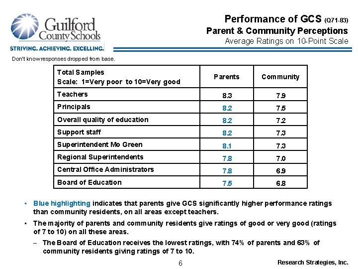 Performance of GCS (Q 71 -83) Parent & Community Perceptions Average Ratings on 10